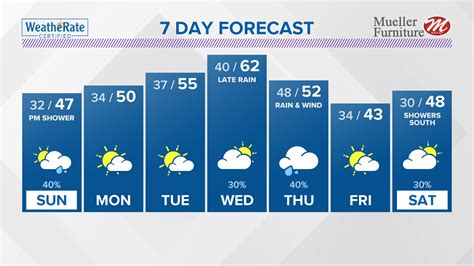 st louis hourly forecast